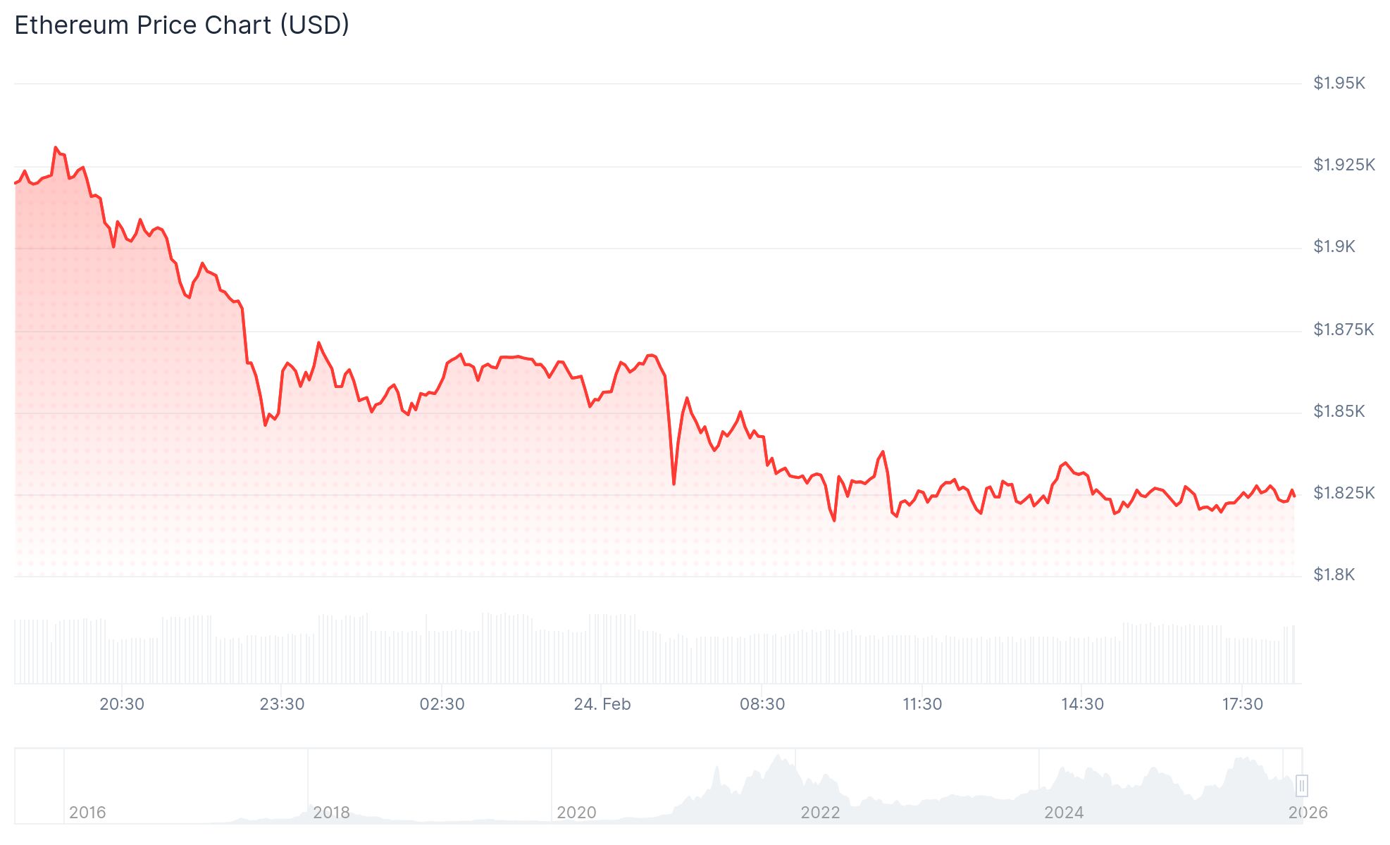 Ethereum Falls as Vitalik Buterin Sells $21M in ETH
