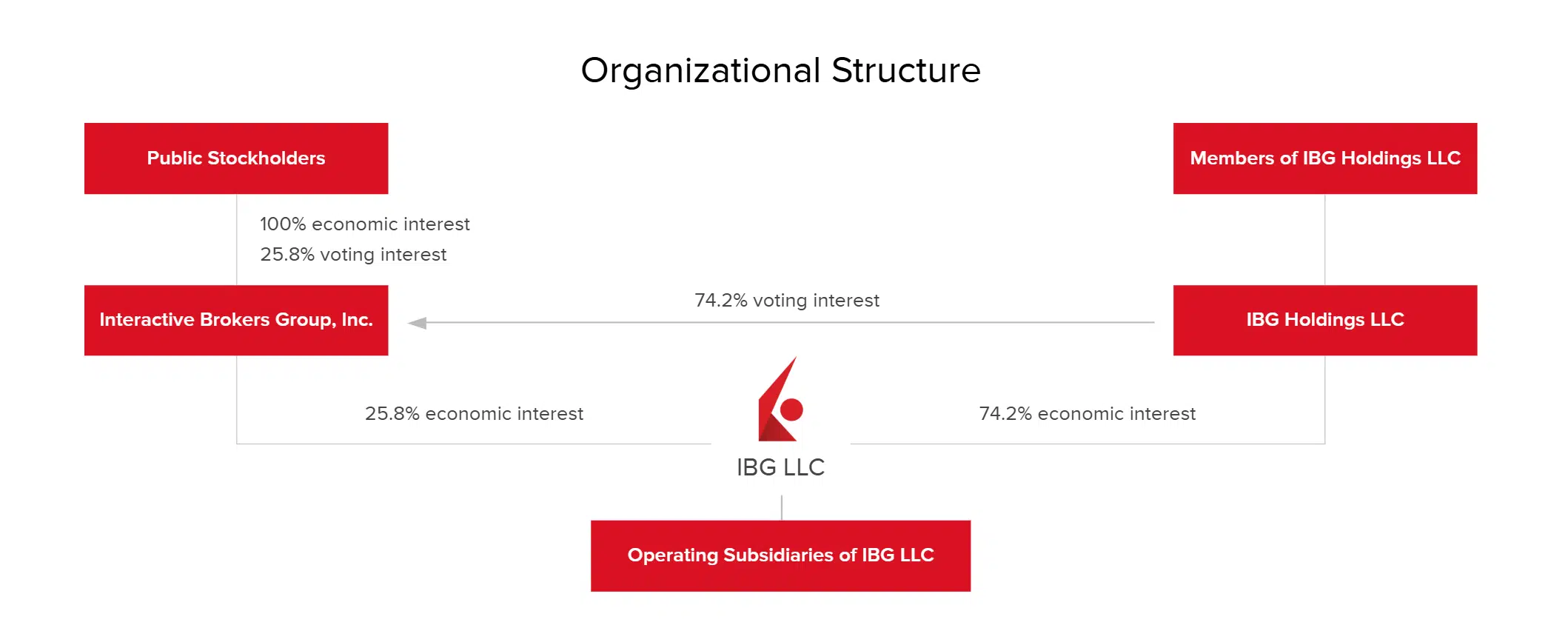 Interactive Brokers Statistics 2026: Record Growth
