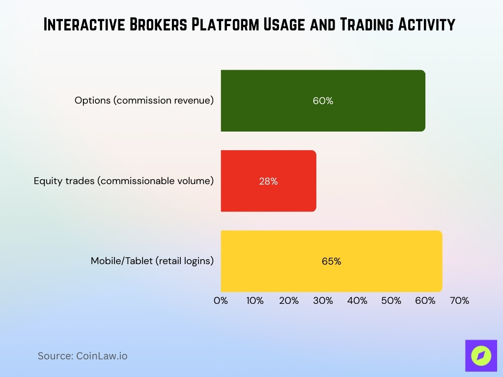 Interactive Brokers Platform Usage And Trading Activity