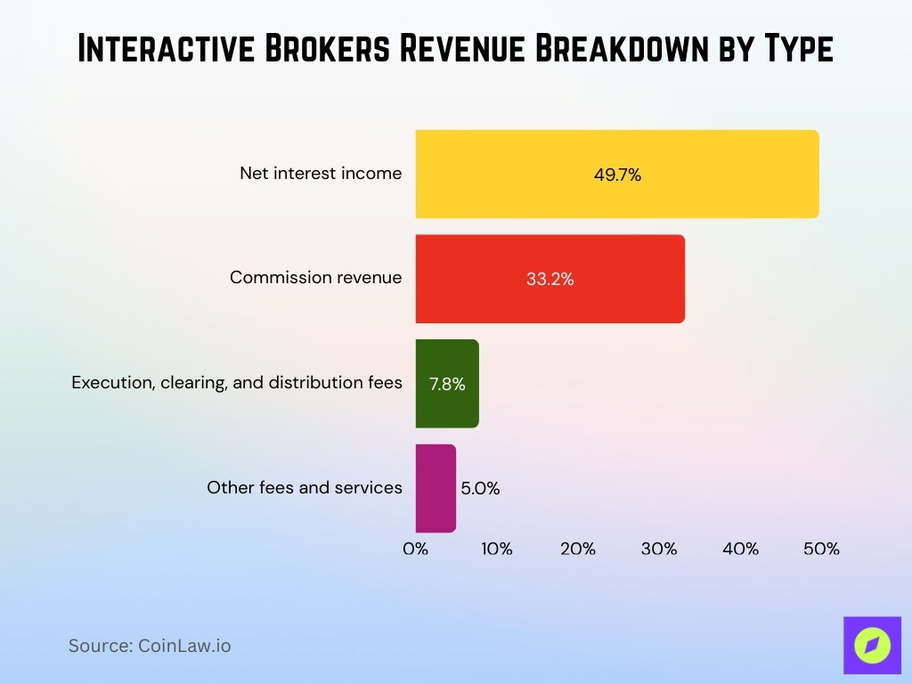 Interactive Brokers Revenue Breakdown By Type