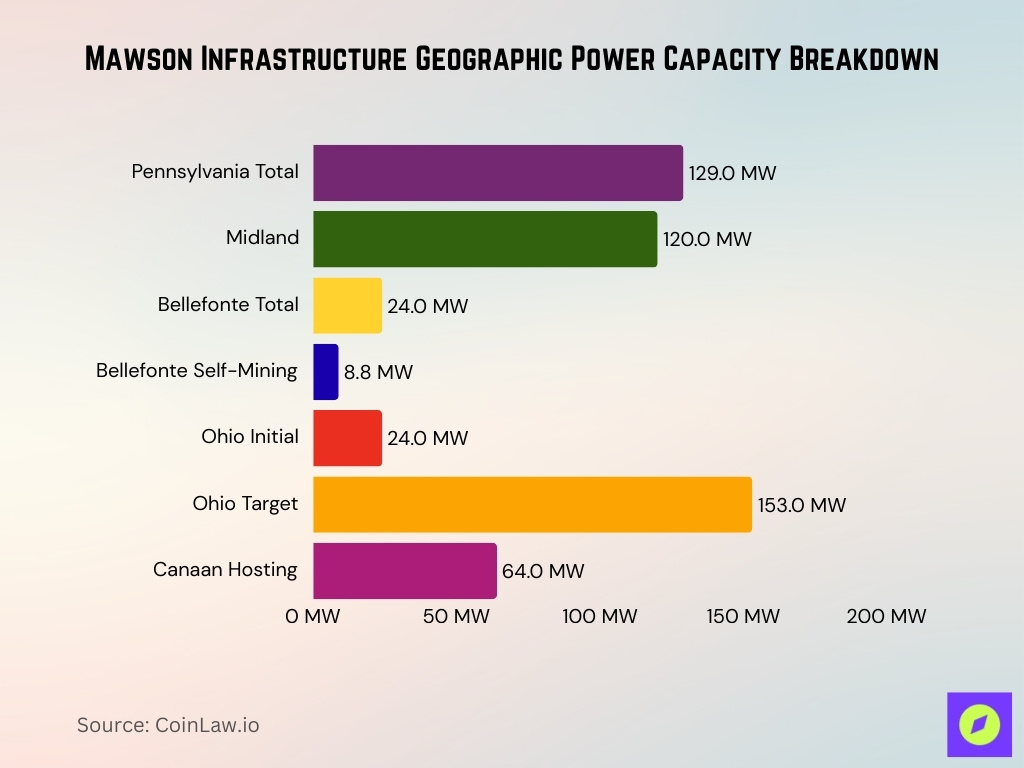 Mawson Infrastructure Geographic Power Capacity Breakdown