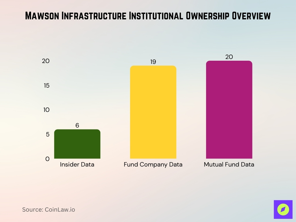 Mawson Infrastructure Institutional Ownership Overview
