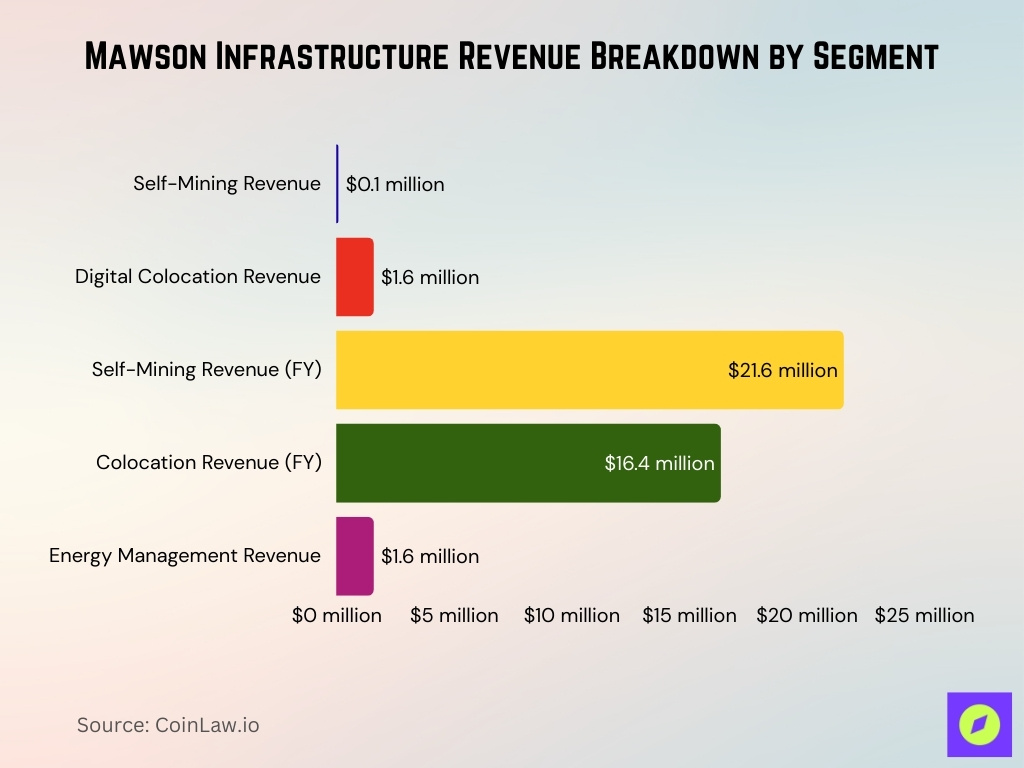 Mawson Infrastructure Revenue Breakdown By Segment