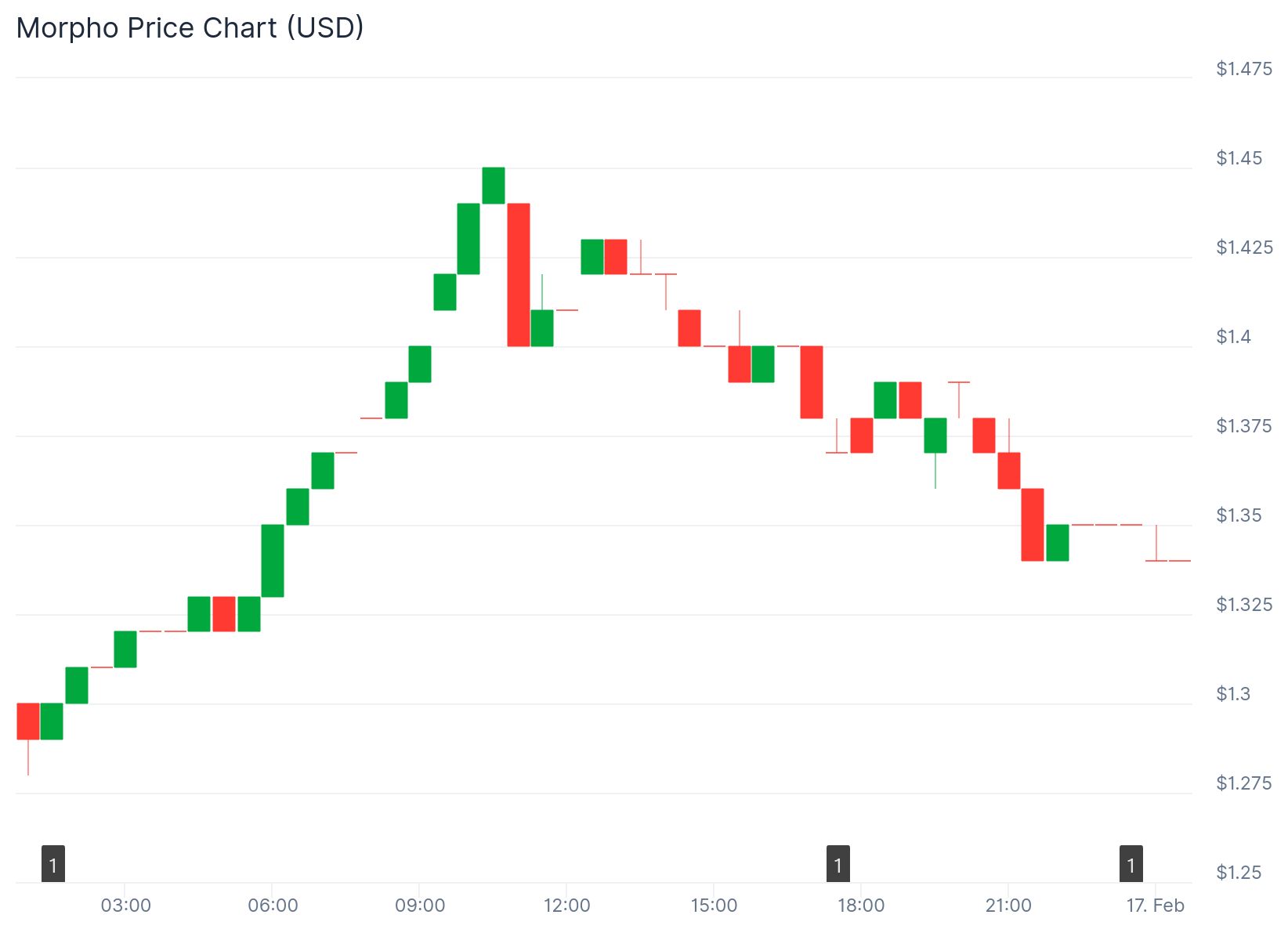 Morpho Token Price 16th Feb