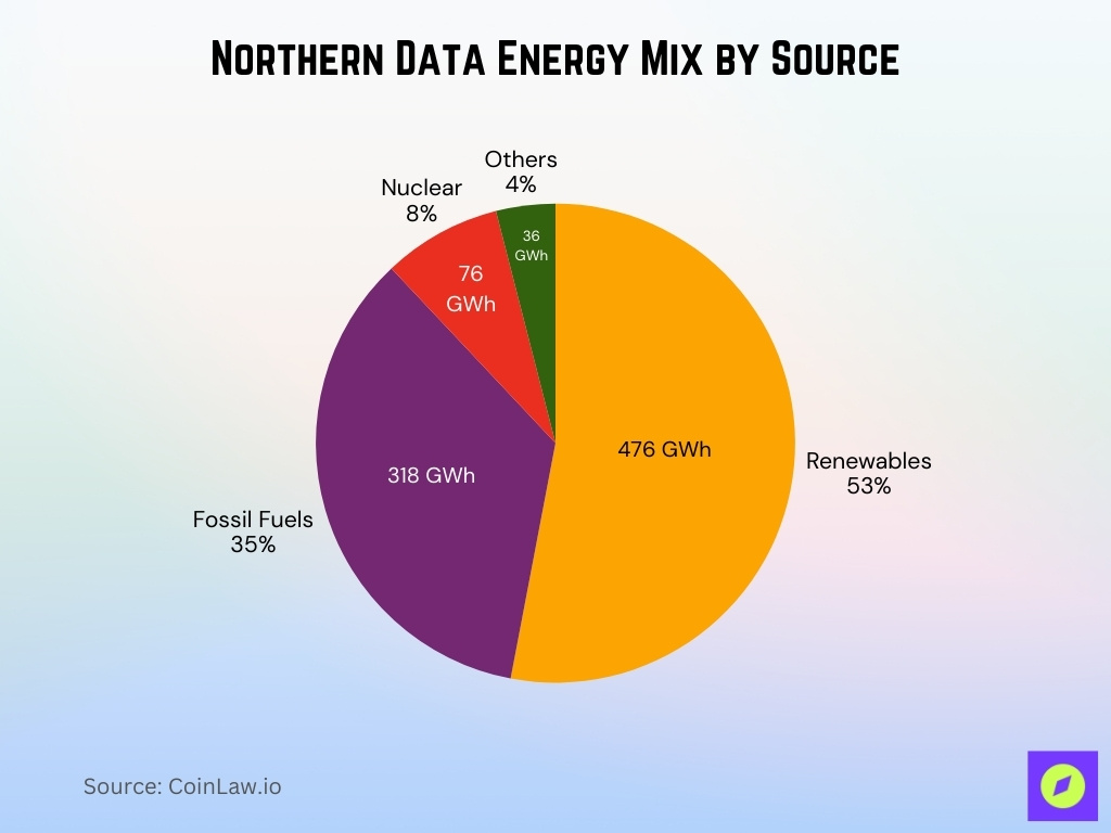 Northern Data Energy Mix By Source