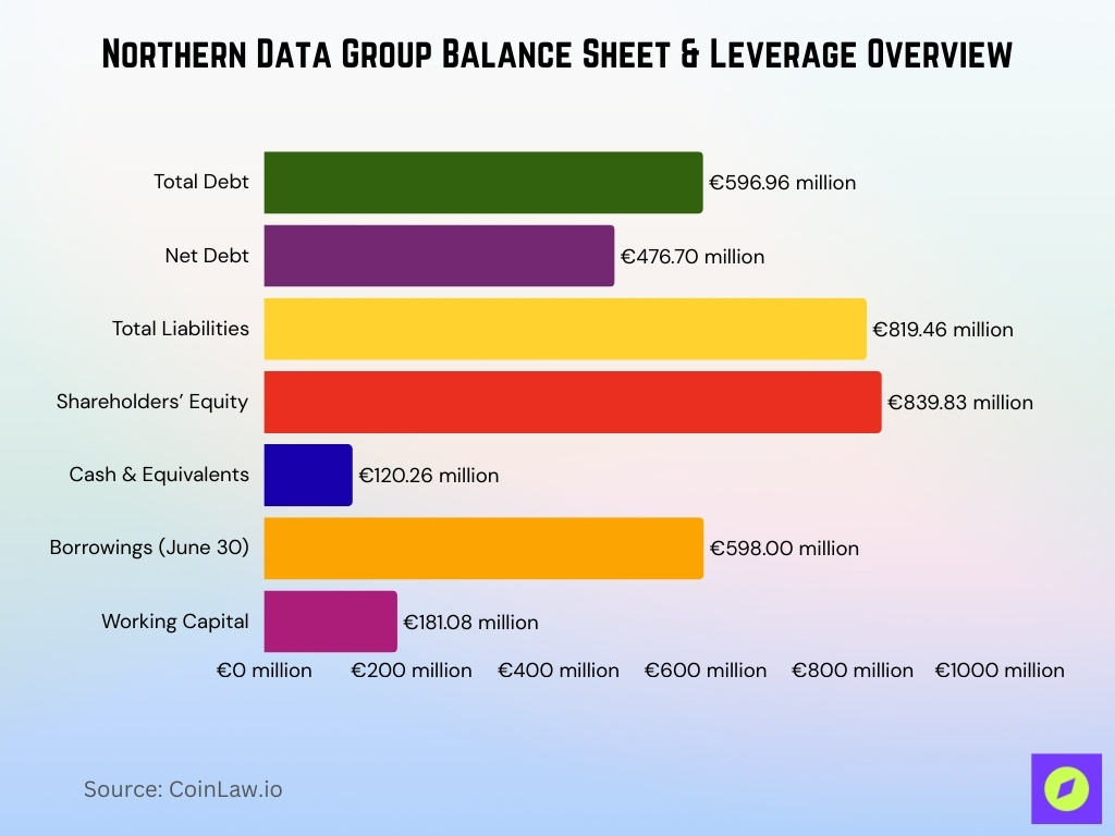 Northern Data Group Balance Sheet Leverage Overview