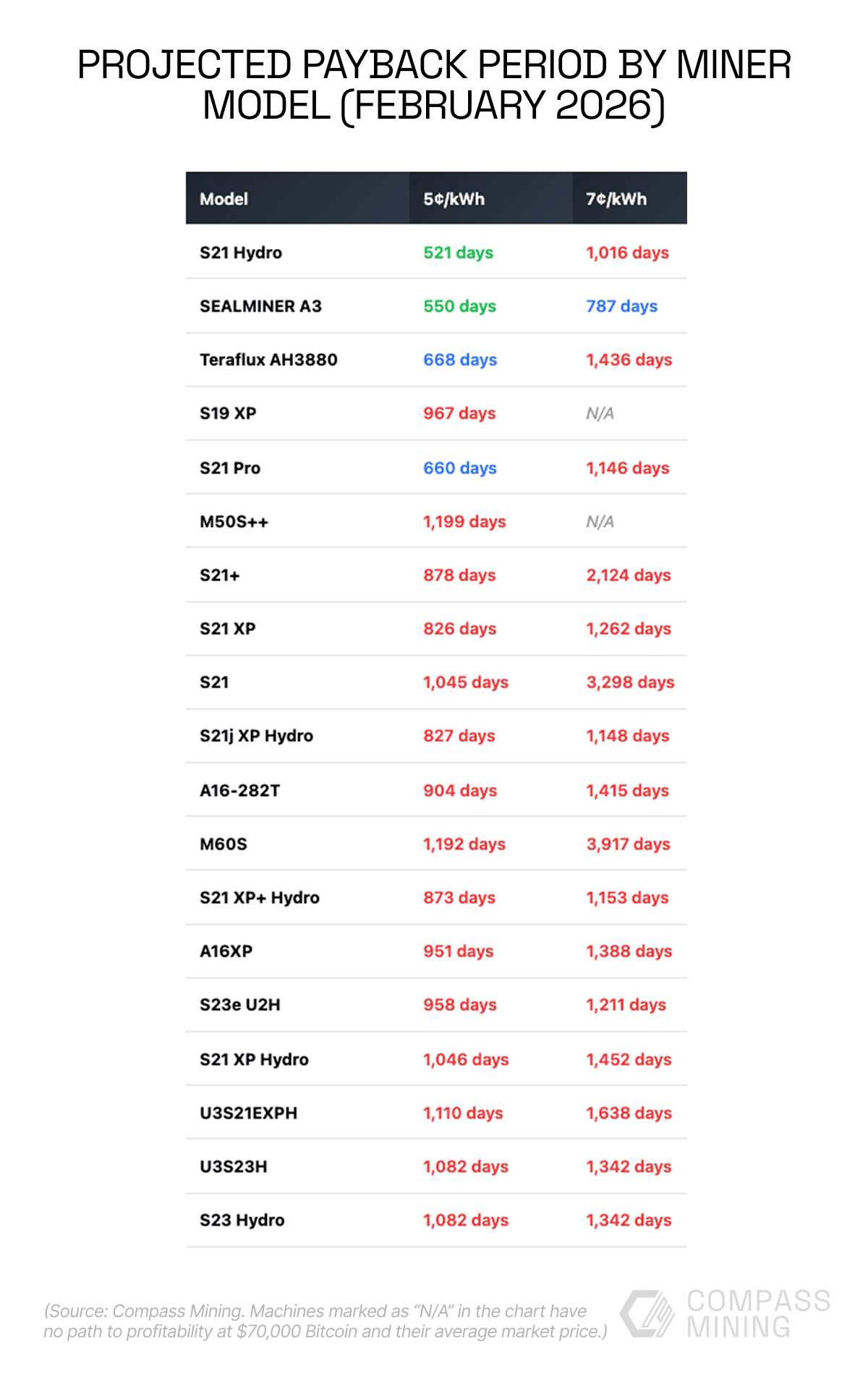 Projected Payback Period By Bitcoin Miner Model