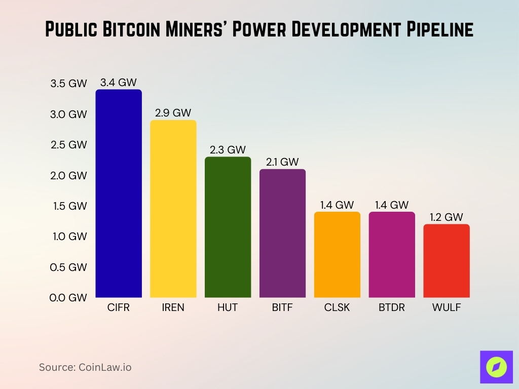 Public Bitcoin Miners’ Power Development Pipeline