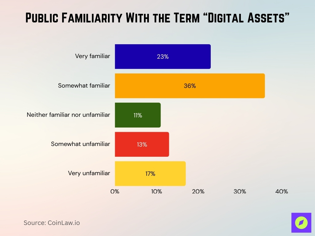 Public Familiarity With the Term “Digital Assets”