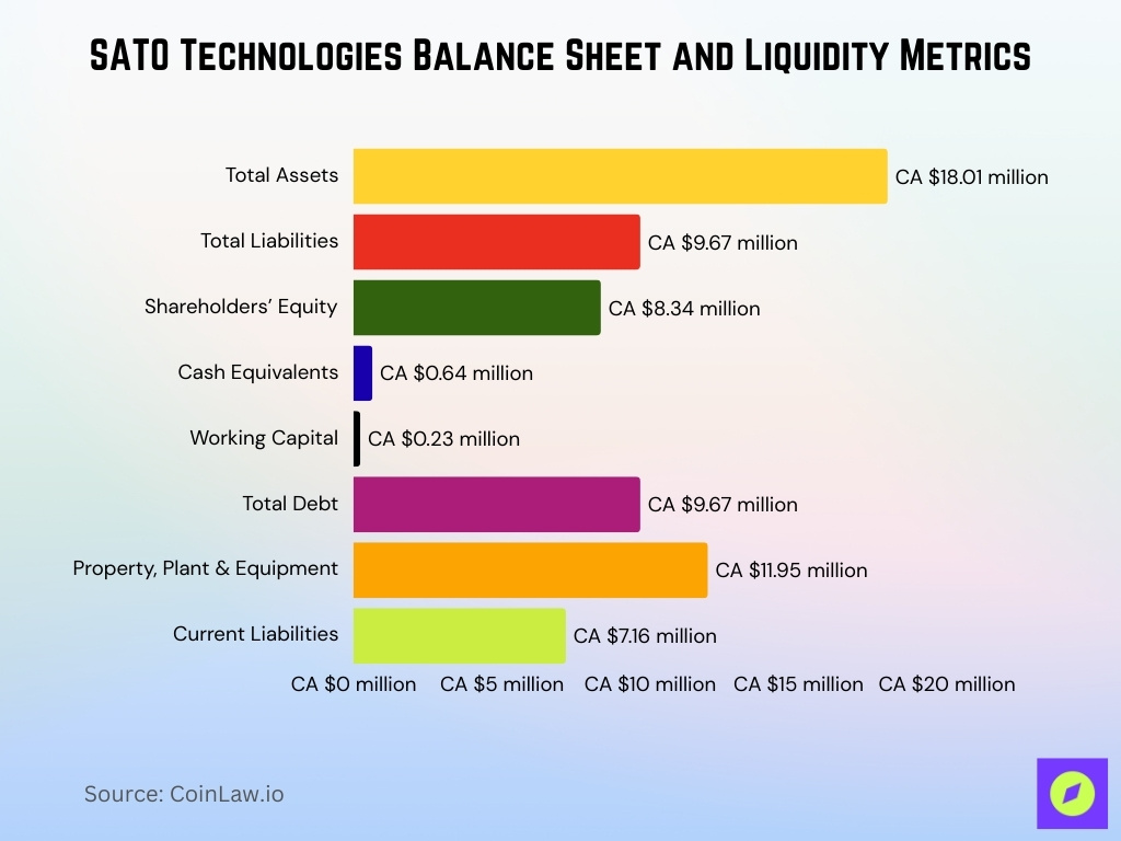 SATO Technologies Balance Sheet and Liquidity Metrics