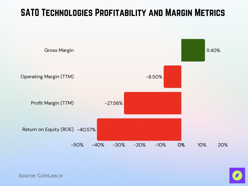 SATO Technologies Profitability and Margin Metrics