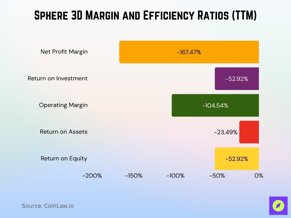 Sphere 3D Margin and Efficiency Ratios (TTM)