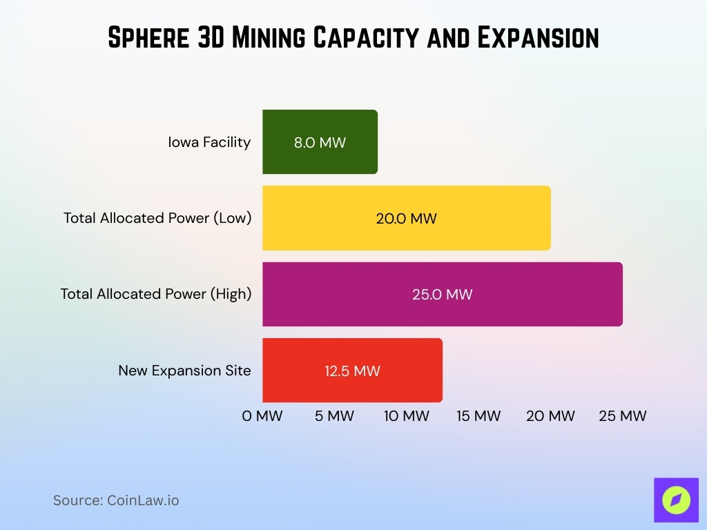 Sphere 3D Mining Capacity and Expansion