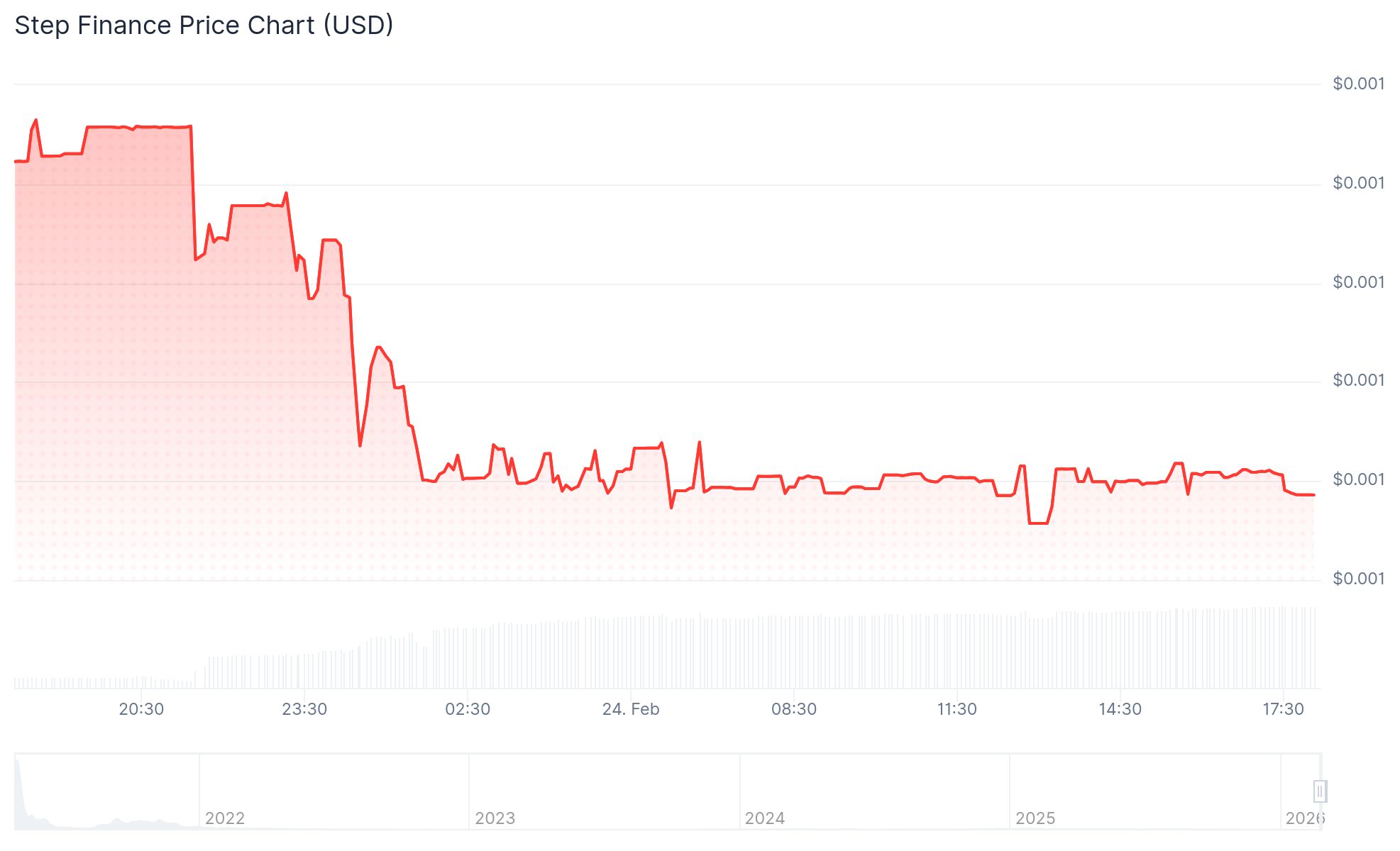 Step Finance Closes After Major Solana Hack