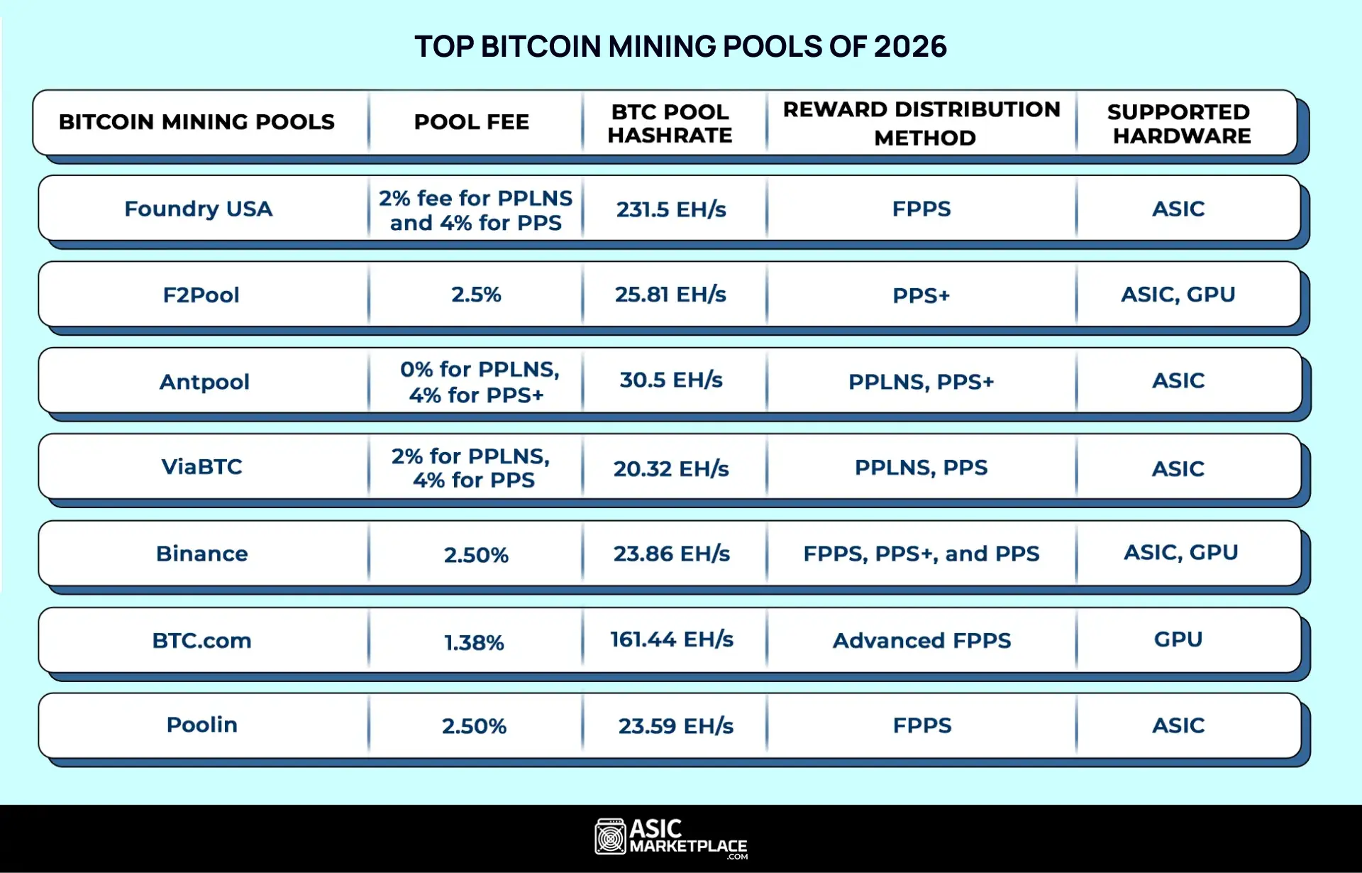 Top Bitcoin Mining Pools