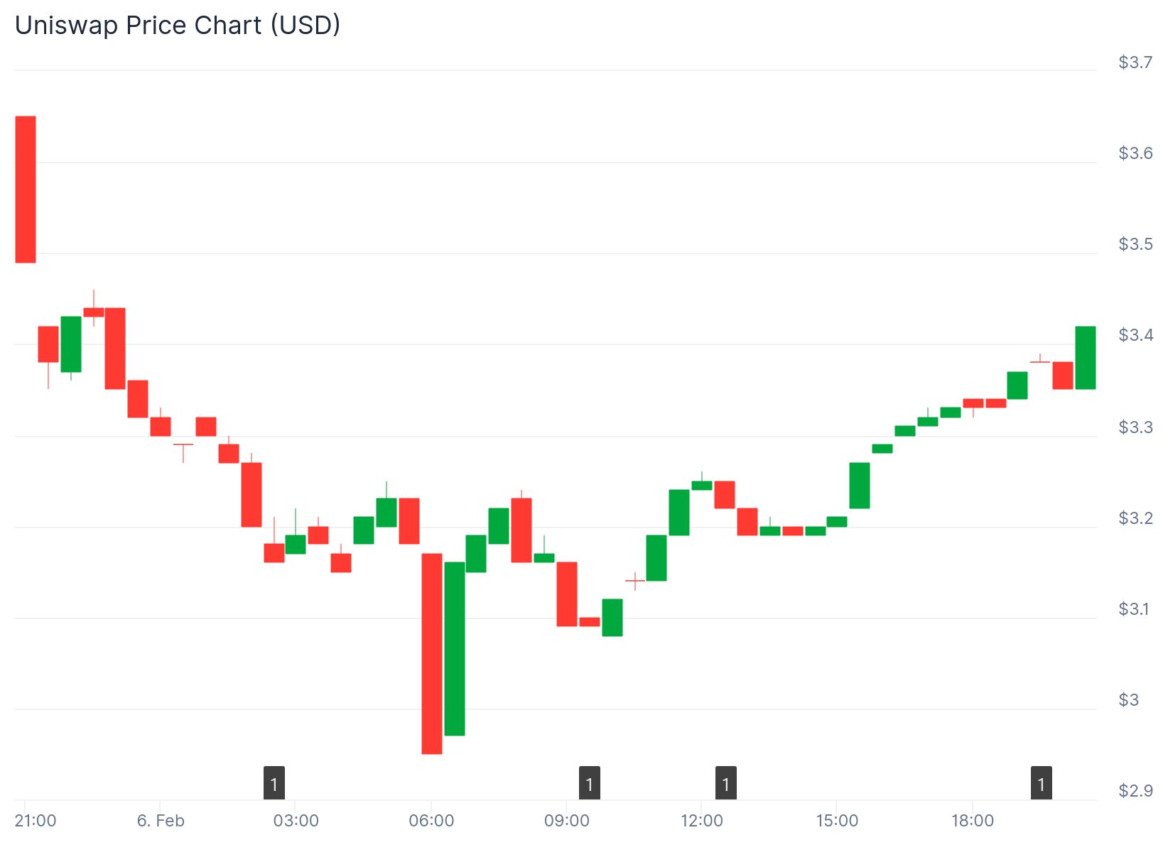 Uniswap ETF Filed by Bitwise Despite UNI Price Collapse