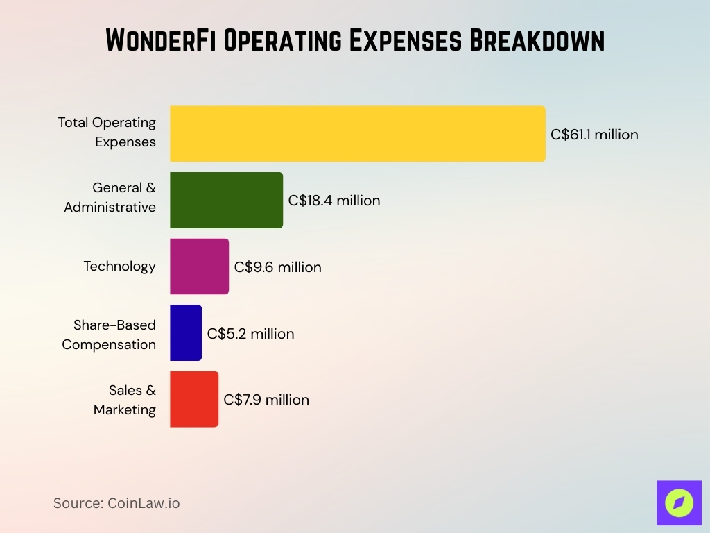 WonderFi Operating Expenses Breakdown