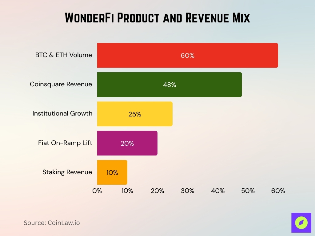 WonderFi Product and Revenue Mix