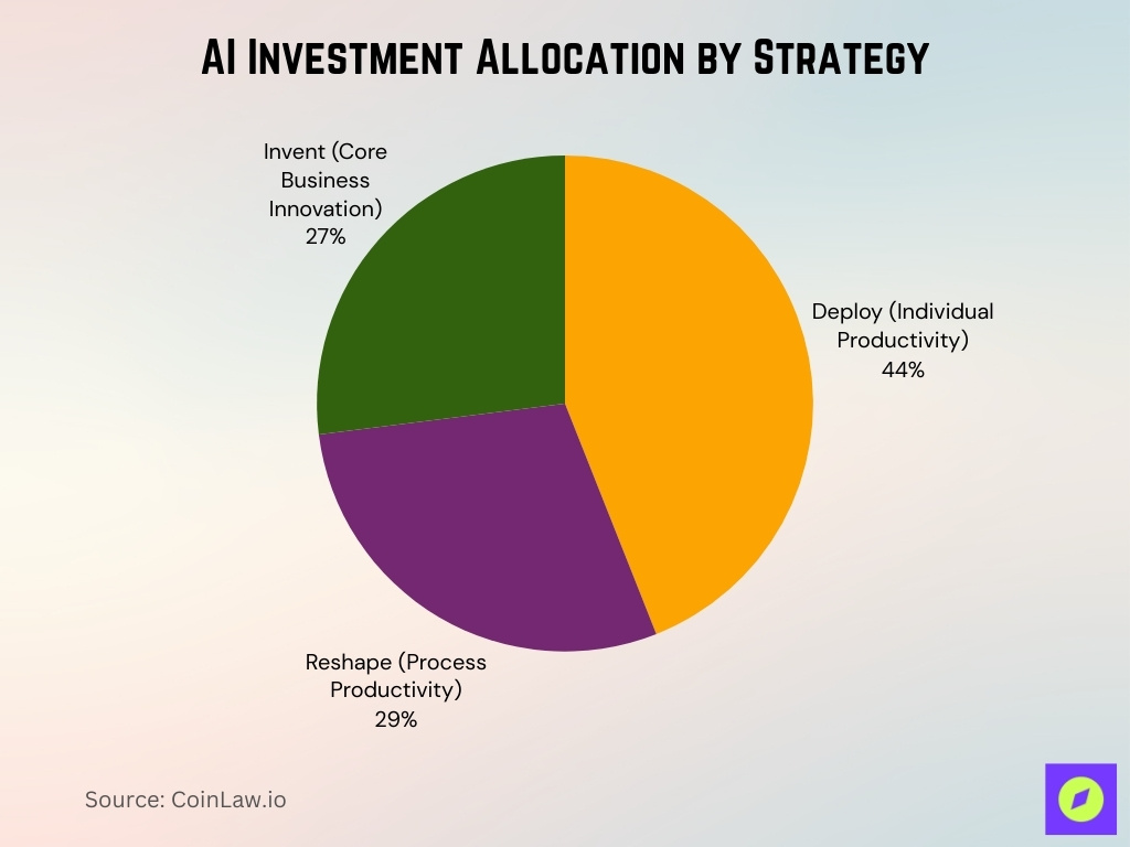 AI Investment Allocation by Strategy