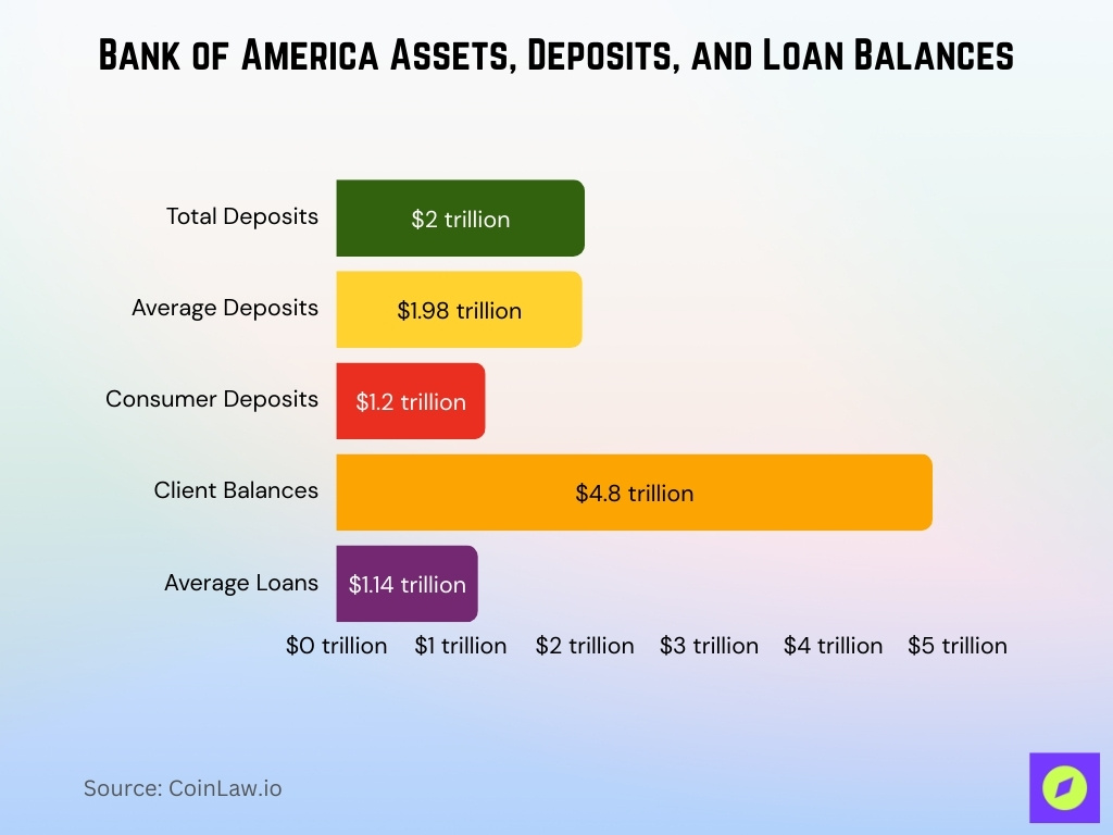 Bank of America Assets, Deposits, and Loan Balances