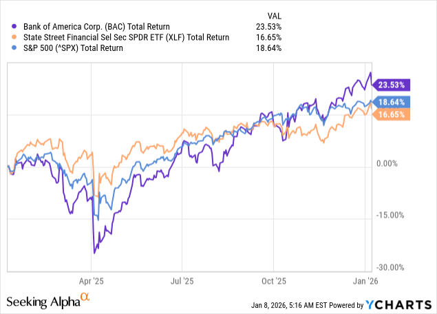 Bank of America Stock Performance vs Market