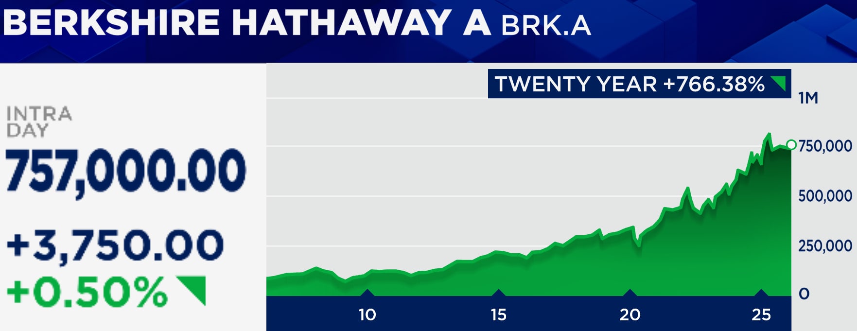Berkshire Hathaway Statistics 2026: Big Numbers