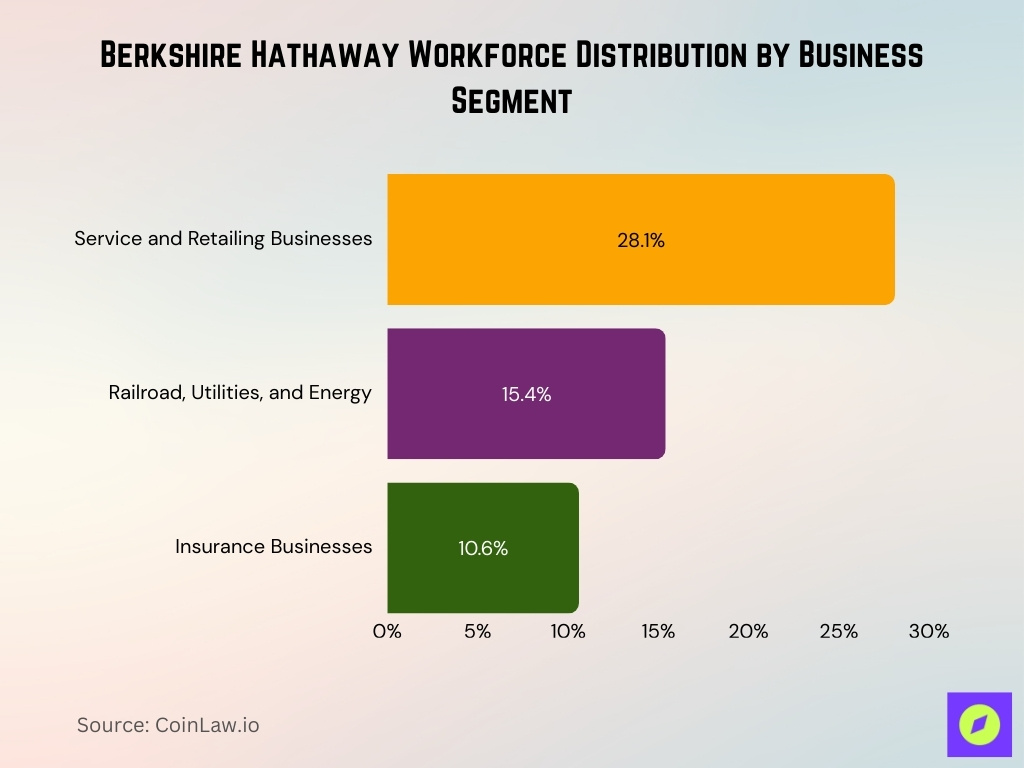 Berkshire Hathaway Workforce Distribution By Business Segment