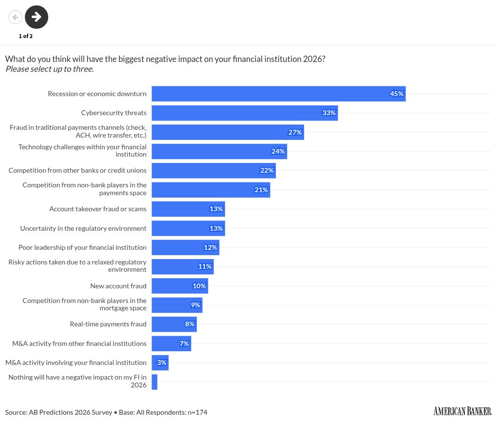 Biggest Negative Risks For Financial Institutions