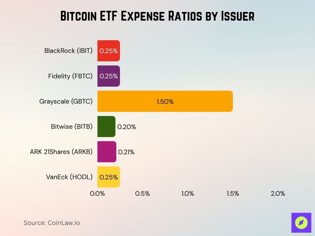 Bitcoin ETF Expense Ratios by Issuer