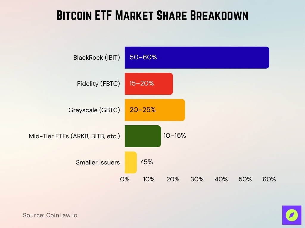 Bitcoin ETF Market Share Breakdown