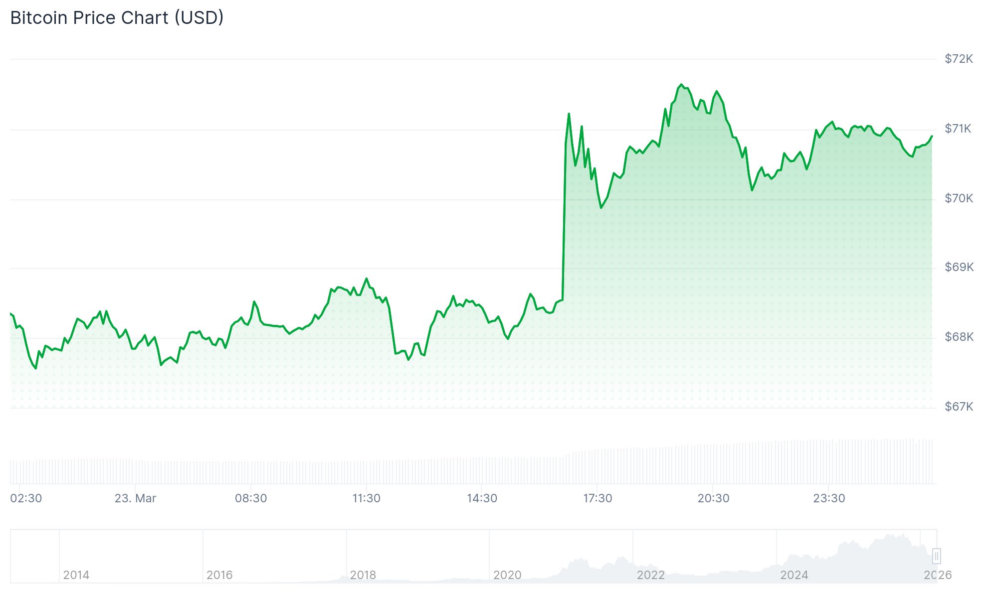 Bitcoin Price 23rd March 1