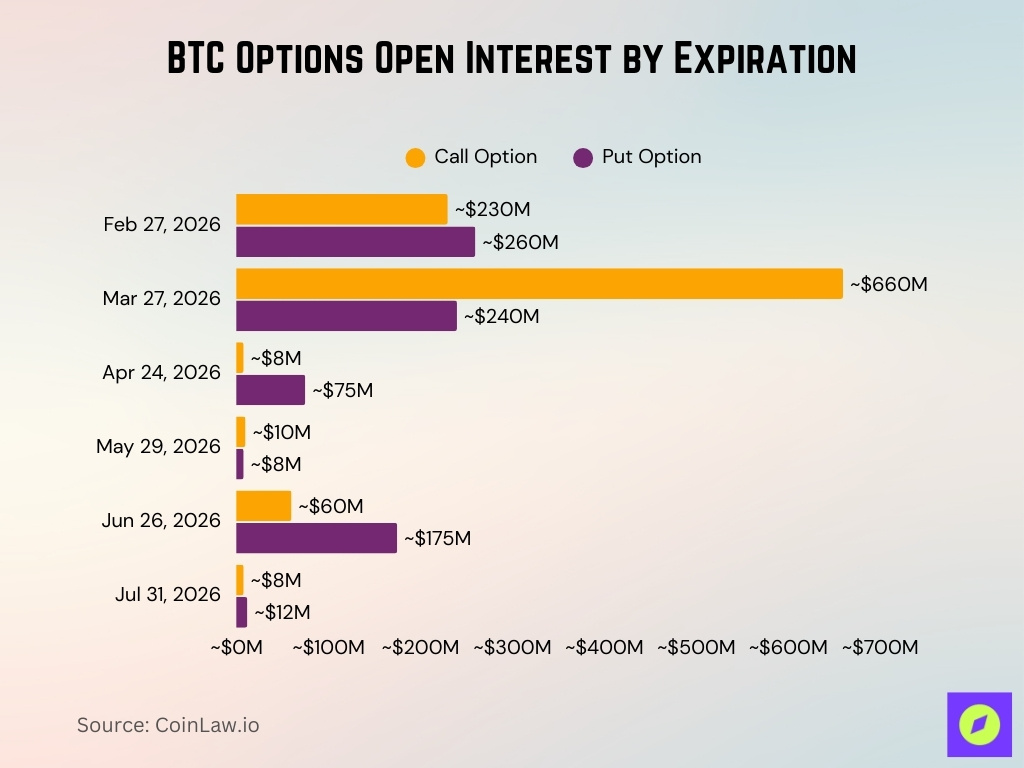 BTC Options Open Interest by Expiration