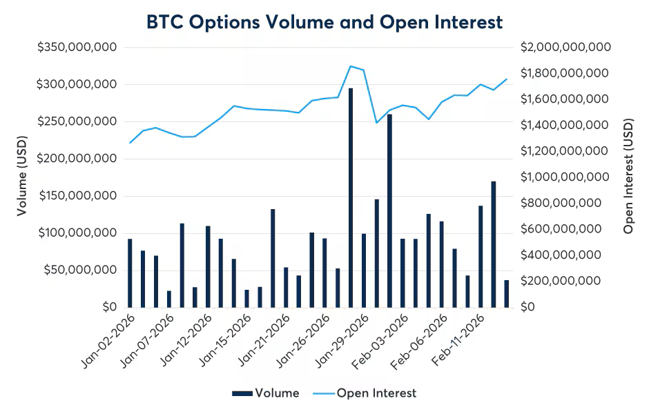 BTC Options Volume and Open Interest Trends