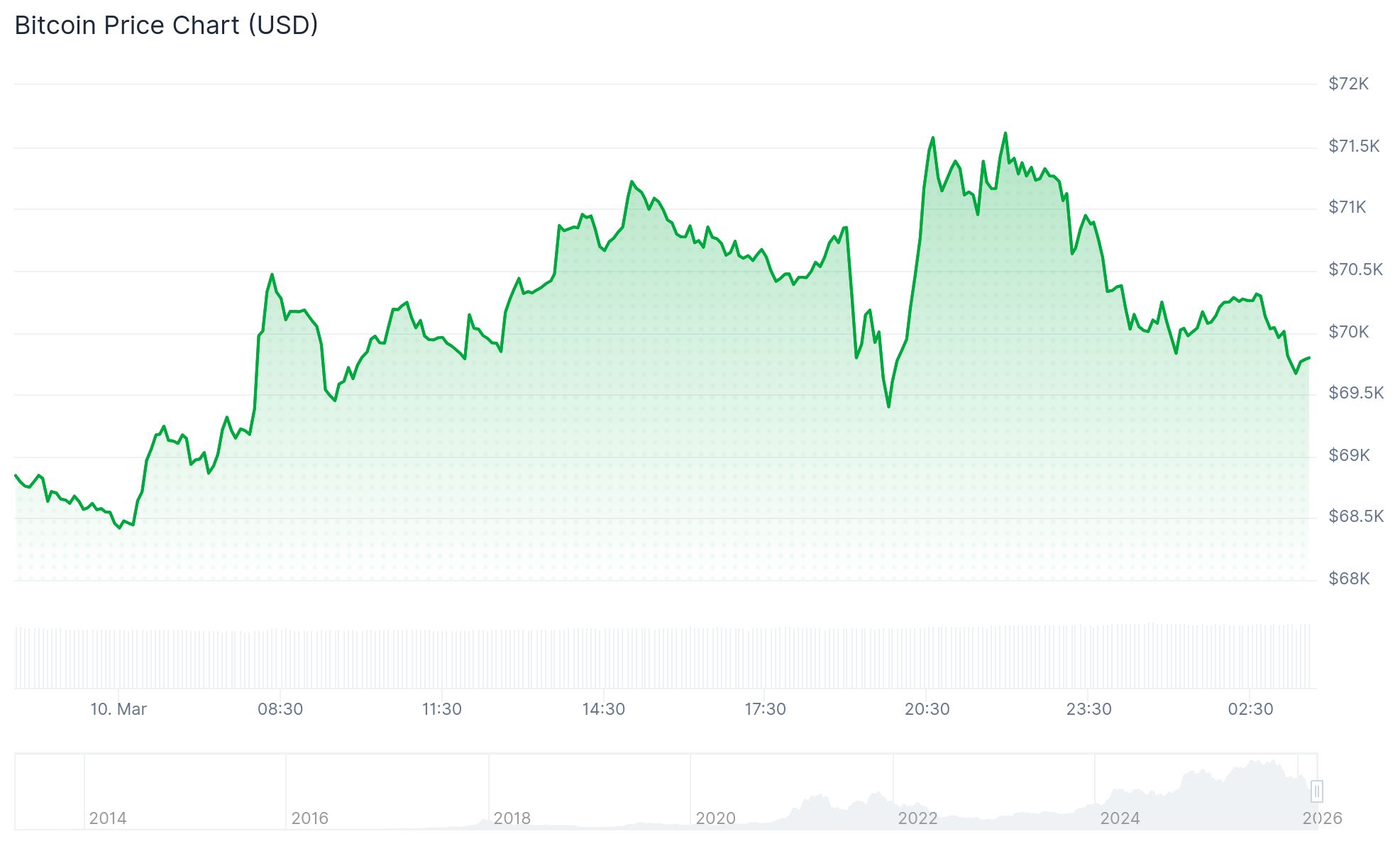 Btc Price 10th March