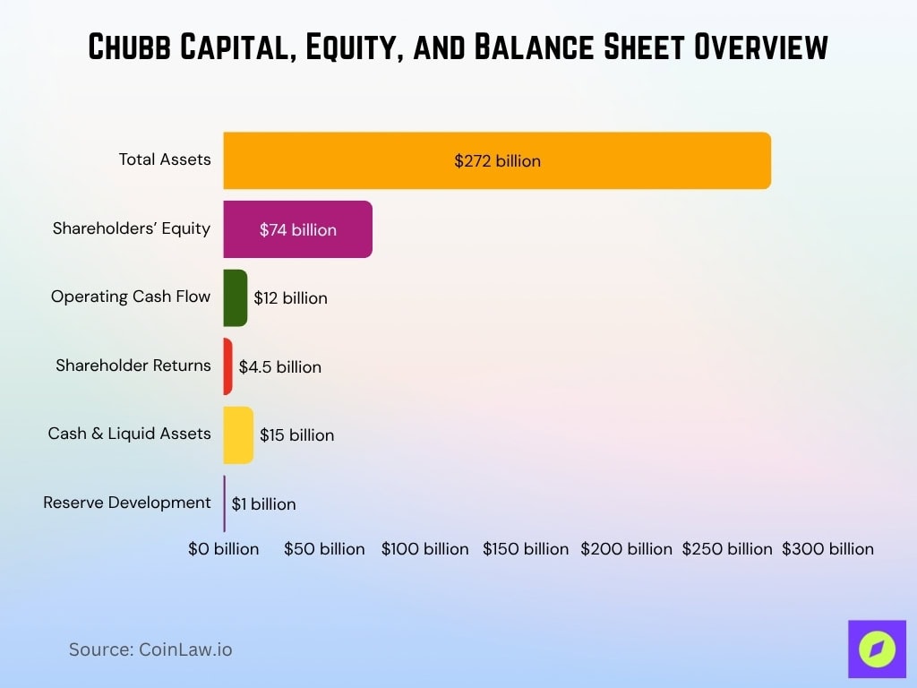 Chubb Capital, Equity, and Balance Sheet Overview