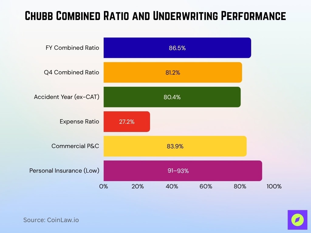 Chubb Combined Ratio And Underwriting Performance