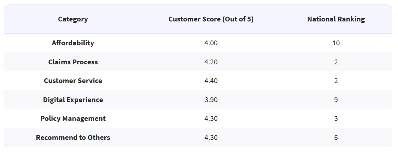 Chubb Customer Satisfaction Scores By Category