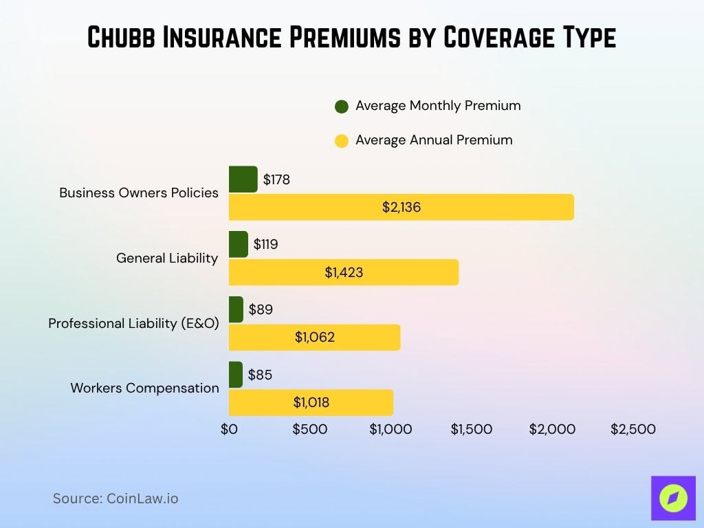 Chubb Insurance Premiums By Coverage Type
