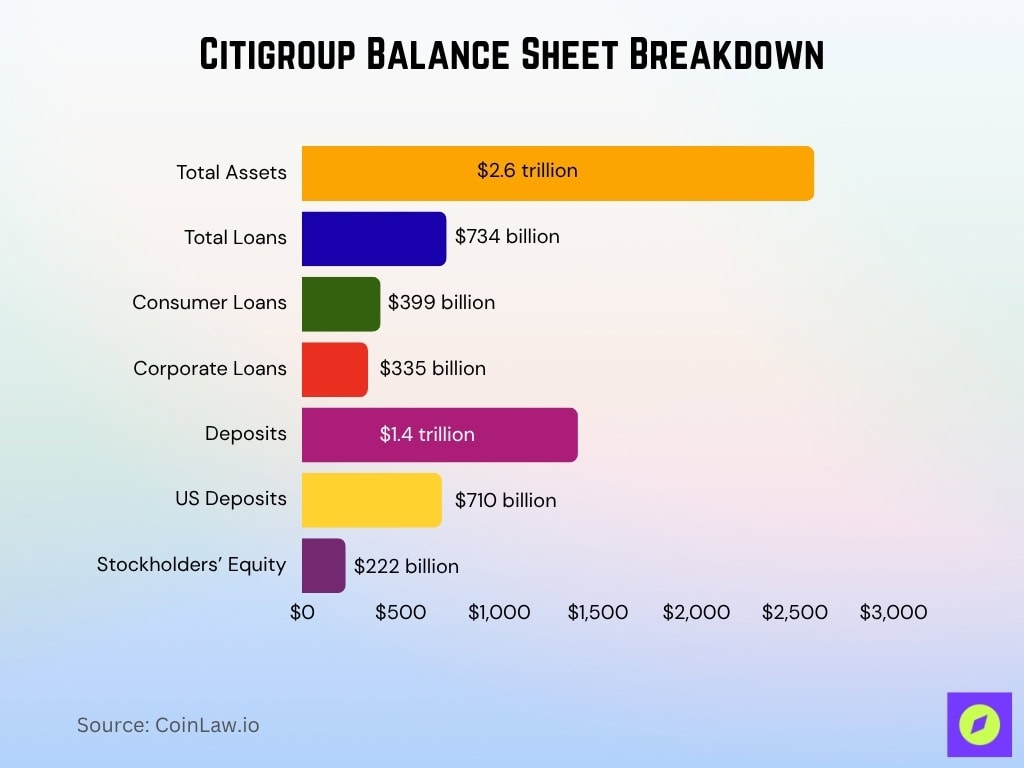Citigroup Balance Sheet Breakdown