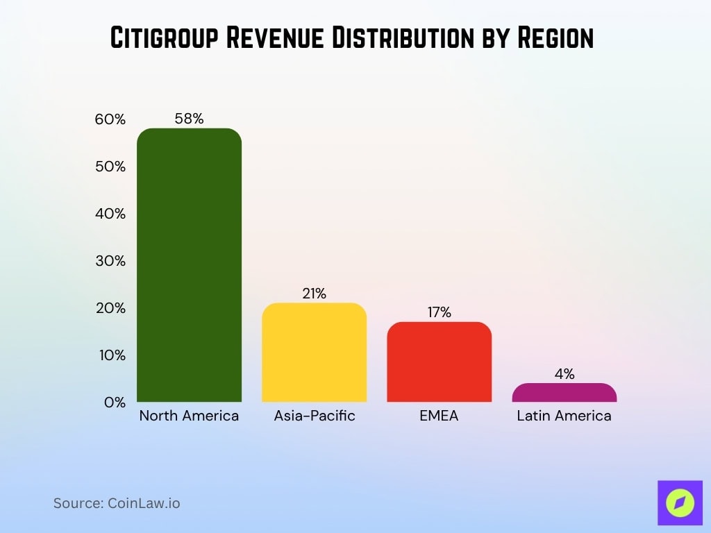 Citigroup Revenue Distribution By Region