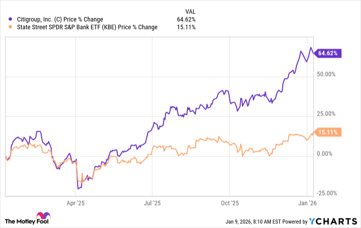Citigroup vs Banking Sector ETF Performance