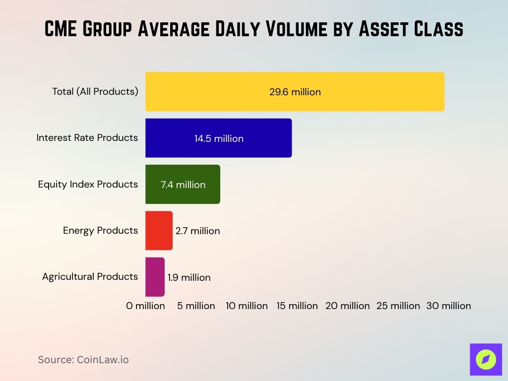 CME Group Average Daily Volume by Asset Class