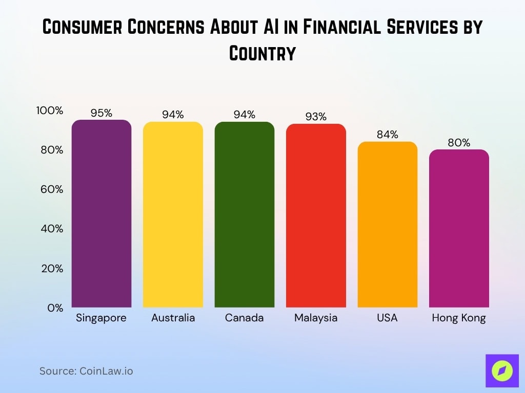 Consumer Concerns About AI in Financial Services by Country