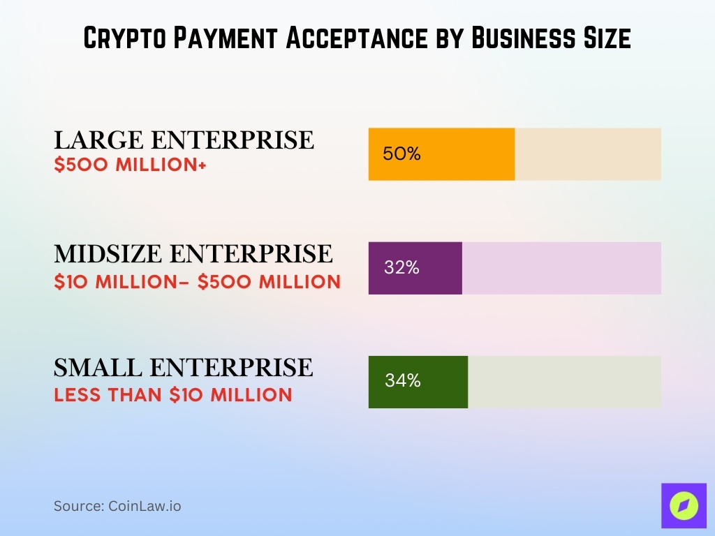 Crypto Payment Acceptance By Business Size
