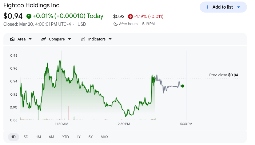Eightco Holdings Stock Price 20th March