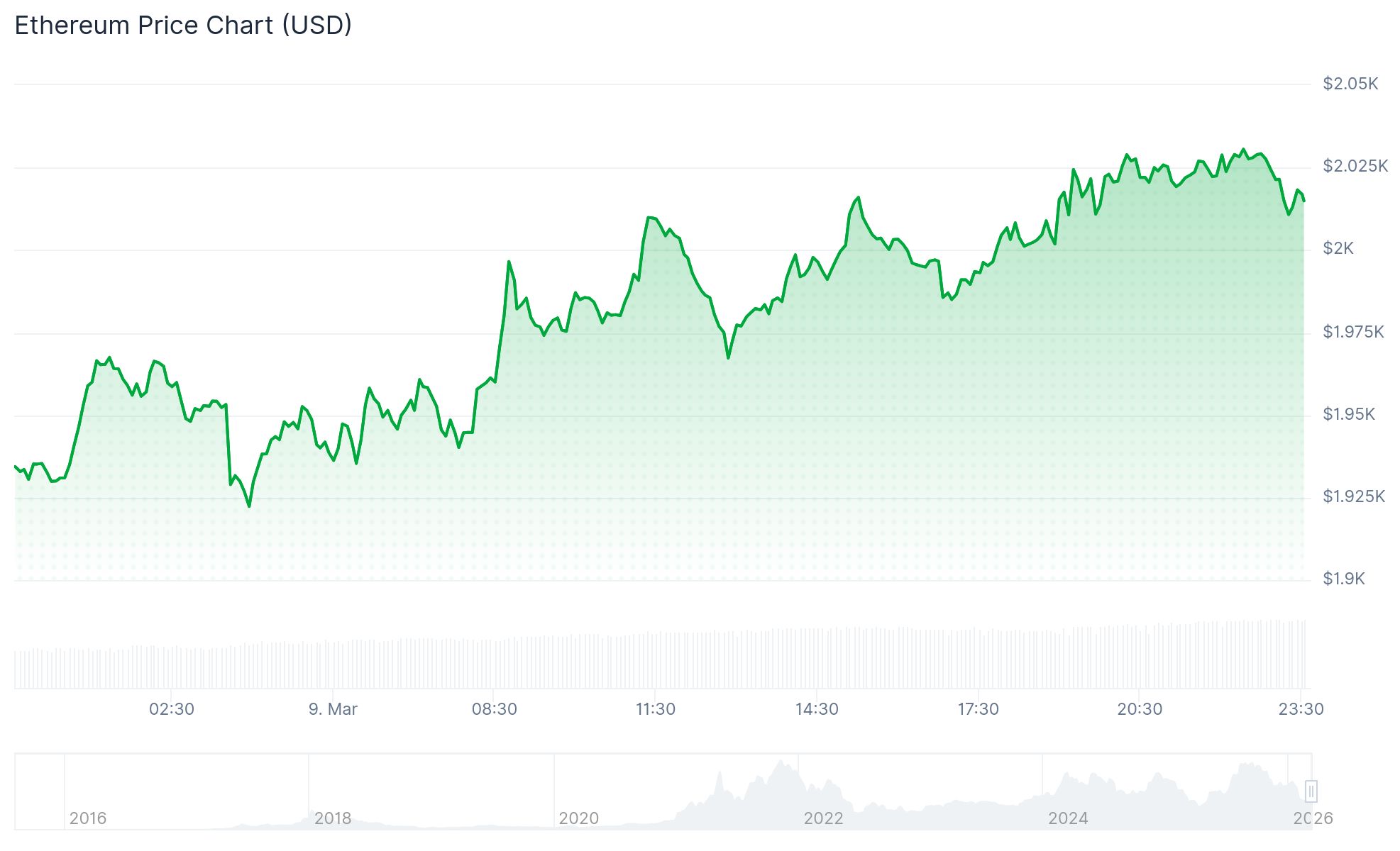 Eth Pricee 9th March