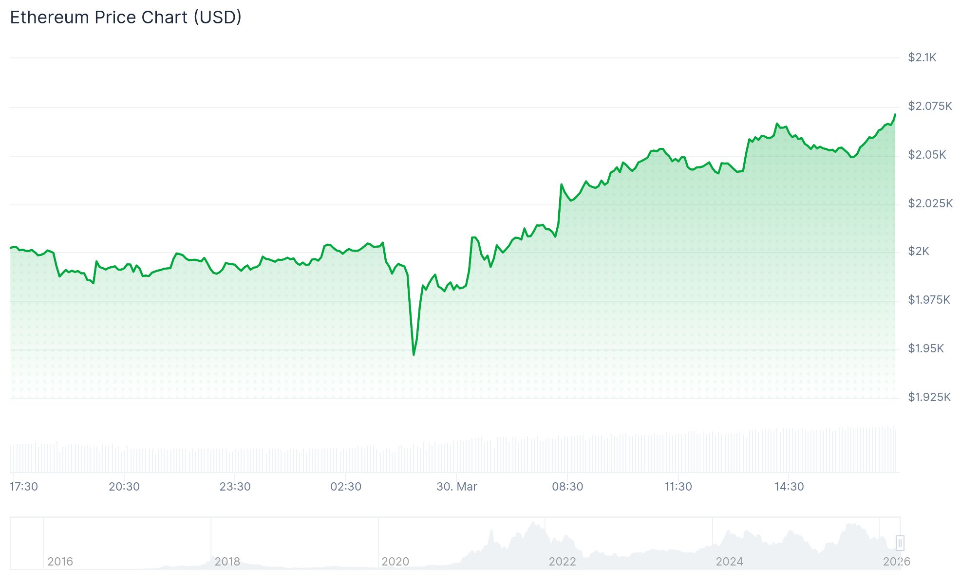 Eth Token Price 30th March