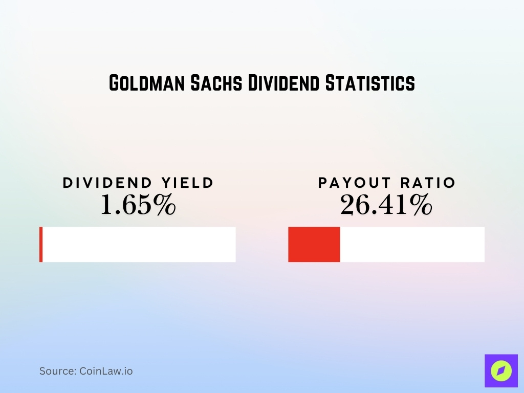 Goldman Sachs Dividend Statistics