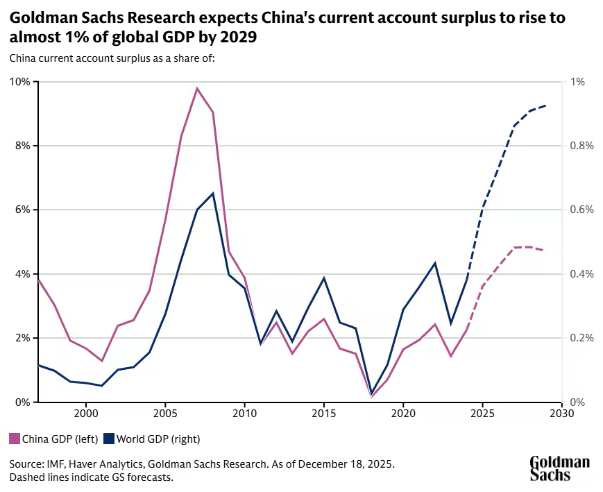 Goldman Sachs Forecast on China’s Current Account Surplus