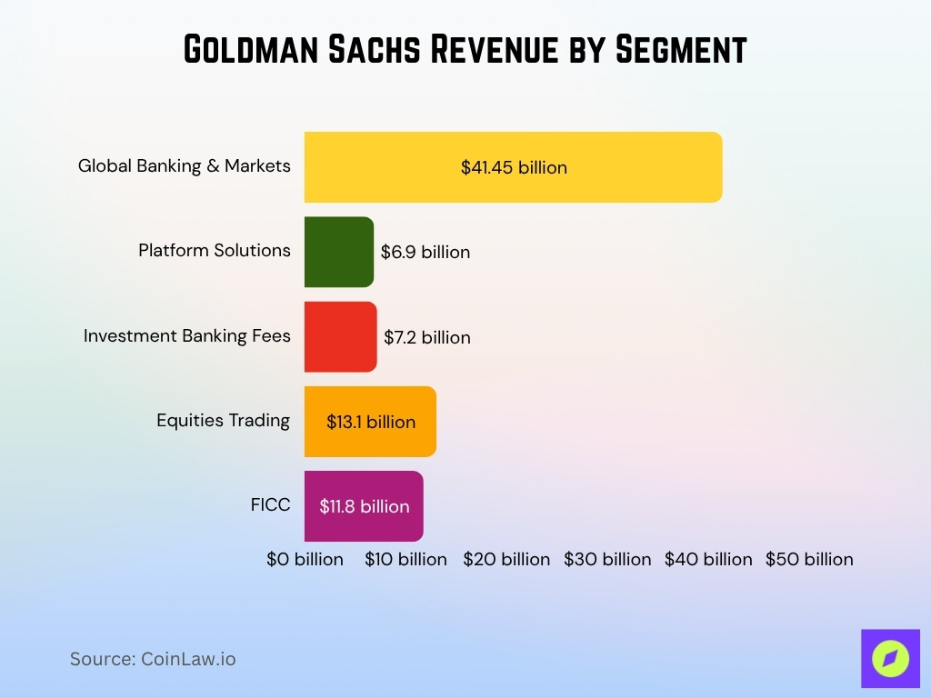 Goldman Sachs Revenue By Segment